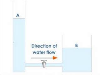 Image result for Potential Difference Class 10