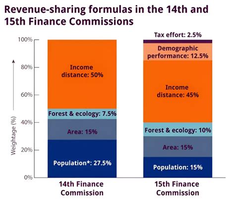 16th Finance Commission, Constitution, Terms of Reference, Challenges