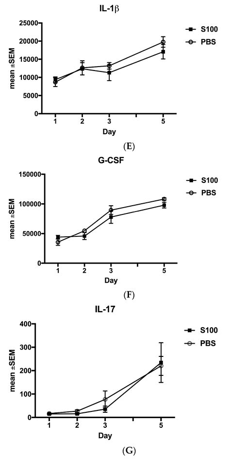 Immune Modulating Topical S100A8/A9 Inhibits Growth of Pseudomonas ...