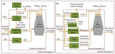 Recycling of Coking Plant Residues in a Finnish Steelworks—Laboratory ...