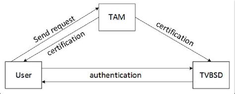 Image result for Pi Two-Way Authentication Setup
