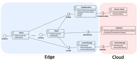 On Exploiting and Implementing Collaborative Virtual and Augmented ...