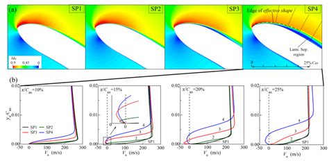 Effect of the Reynolds Number and Clearance Flow on the Aerodynamic ...