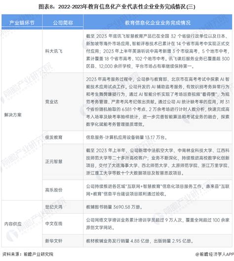 【最全】2023年教育信息化行业上市公司全方位对比(附业务布局汇总、业绩对比、业务规划等)_行业研究报告 - 前瞻网