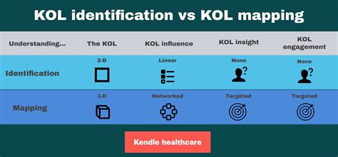 KOL Identification: The Ultimate Guide in 2024
