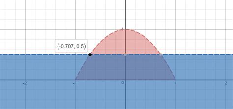Application of Integration Volume and Disc Method 的图像结果