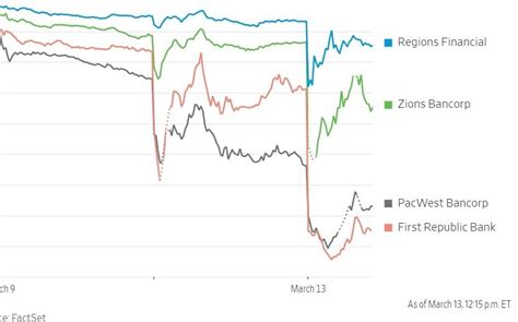 Silicon Valley Bank Crisis: Dozens of US banks halt trading with stocks ...