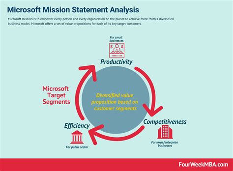 Microsoft Employees Number - FourWeekMBA