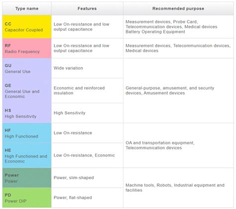 Image result for How PhotoMOS Relay Work