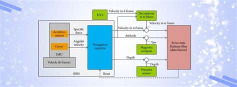Image result for Navigation System Design