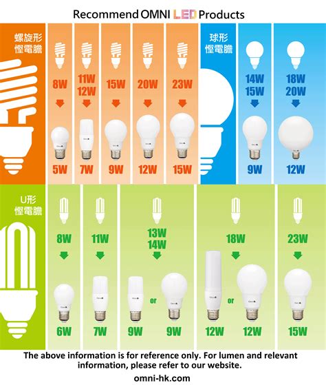 Watt Led Bulb Equivalent Chart Which Light Bulb Wattage Do I Need?