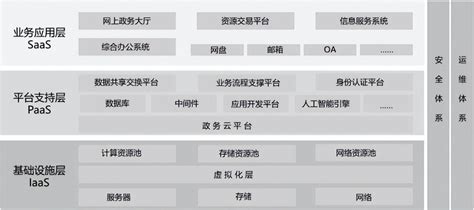 政务云 的图像结果