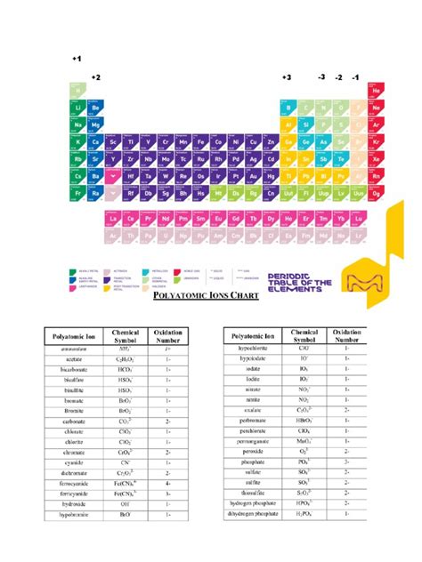 Periodic Table and List of Polyatomic Ions | PDF