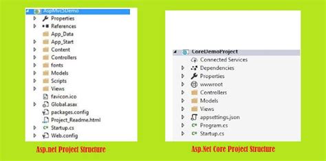 Image result for Difference Between ASP.NET and ASP.NET Core