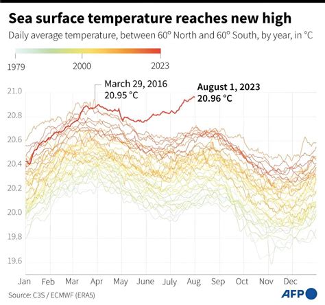 The latest research shows that the global ocean surface temperature ...