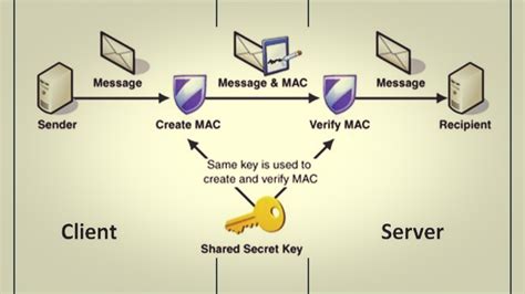 Image result for Hash-based Message Authentication Code