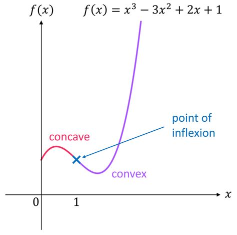 Convex and Concave Curves | Revision | MME