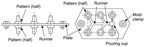 Manufacturing Processes-I