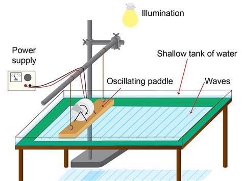 Image result for Wave Equation Physics