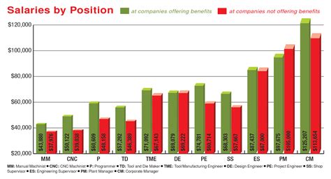 Cnc Programmer Salary