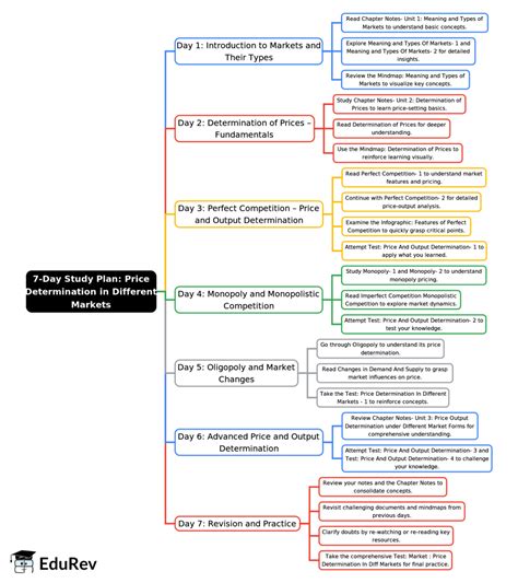 7-Days Study Plan Price Determination in Different Markets - Business ...