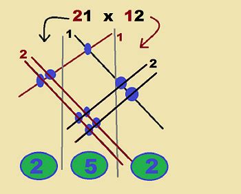Image result for Chinese Multiplication Method