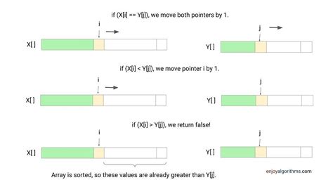Image result for Array Subset