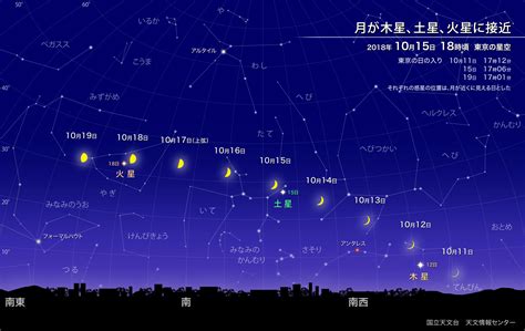 月が木星、土星、火星に接近（2018年10月） | 国立天文台(NAOJ)