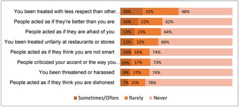 Discrimination Experiences during COVID-19 among a National, Multi ...