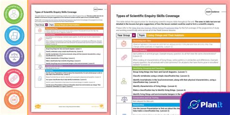 Scientific Enquiry Types Year 4 Living Things and Their Habitats