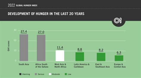 Global Hunger Index - Welthungerhilfe
