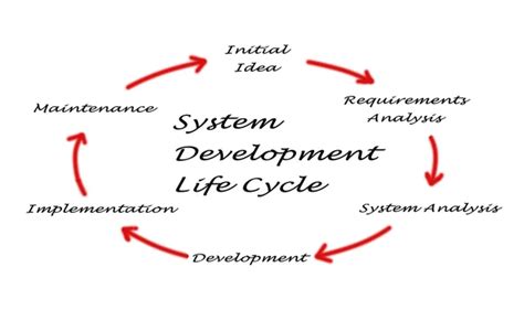 System Development Life Cycle 的图像结果