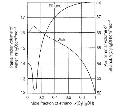 Total volume of a mixture of 46 g ethanol (C2H5OH) and 72 g water (H20 ...