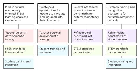 The STEMpathy Task Force: Creating a Generation of Culturally Competent ...