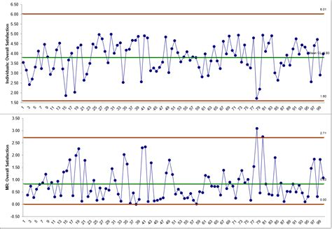 Image result for Moving Range Chart