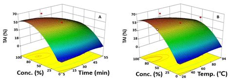 Development of Ultrasound-Assisted Extraction to Produce Skin-Whitening ...