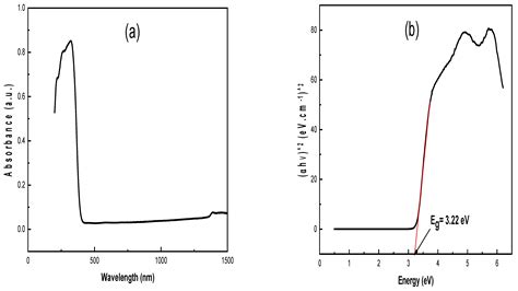 Green Development of Titanium Dioxide Using Astragalus boeticus for the ...