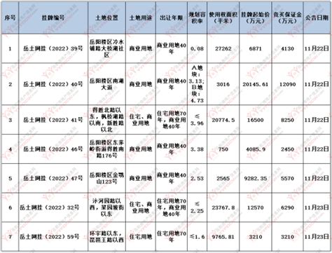 2022年岳阳市中心城区楼市周报（11.21-11.27）-周行情