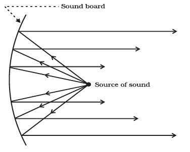 Important Diagrams: Sound - Science Class 9 PDF Download