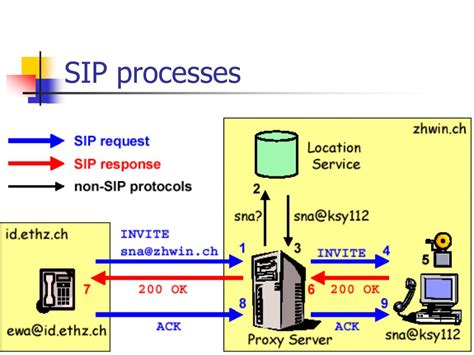 Image result for SIP Protocol Message Format