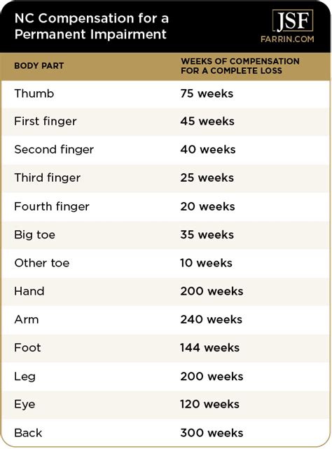 Image result for Permanent Disability Rating Chart