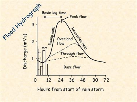 Storm Hydrograph Explained 的图像结果