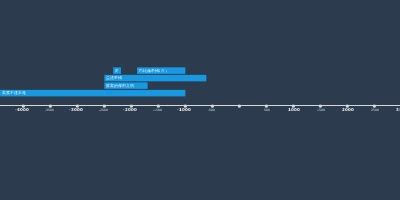 東晉 (jun 8, 317 – aug 28, 420) (Timeline)