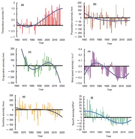 Impacts of Climatic Variation and Human Activity on Runoff in Western China