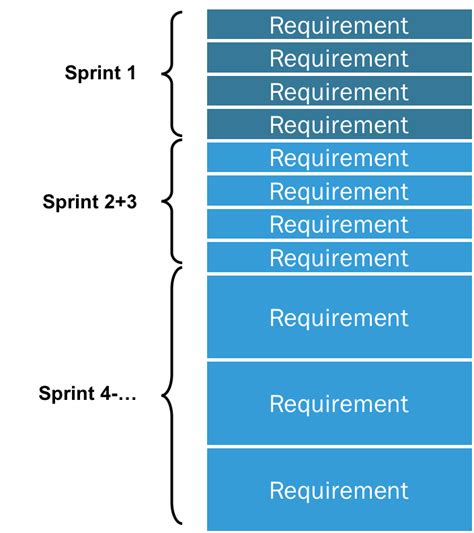 Image result for Scrum Backlog Example