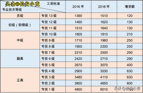 2022公务员级别工资等级标准表(最新工资表)-国家公务员考试网
