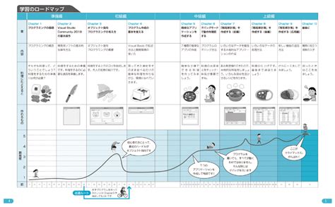 Rezultat imagine pentru Visual Basic .NET 入門