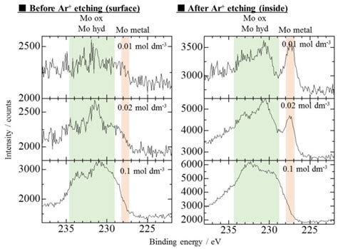 Effect of the Addition of Molybdenum on the Structure and Corrosion ...