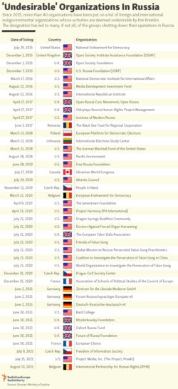 'Undesirable' Organizations In Russia