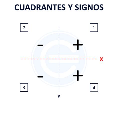 Eje de abscisas | Economipedia